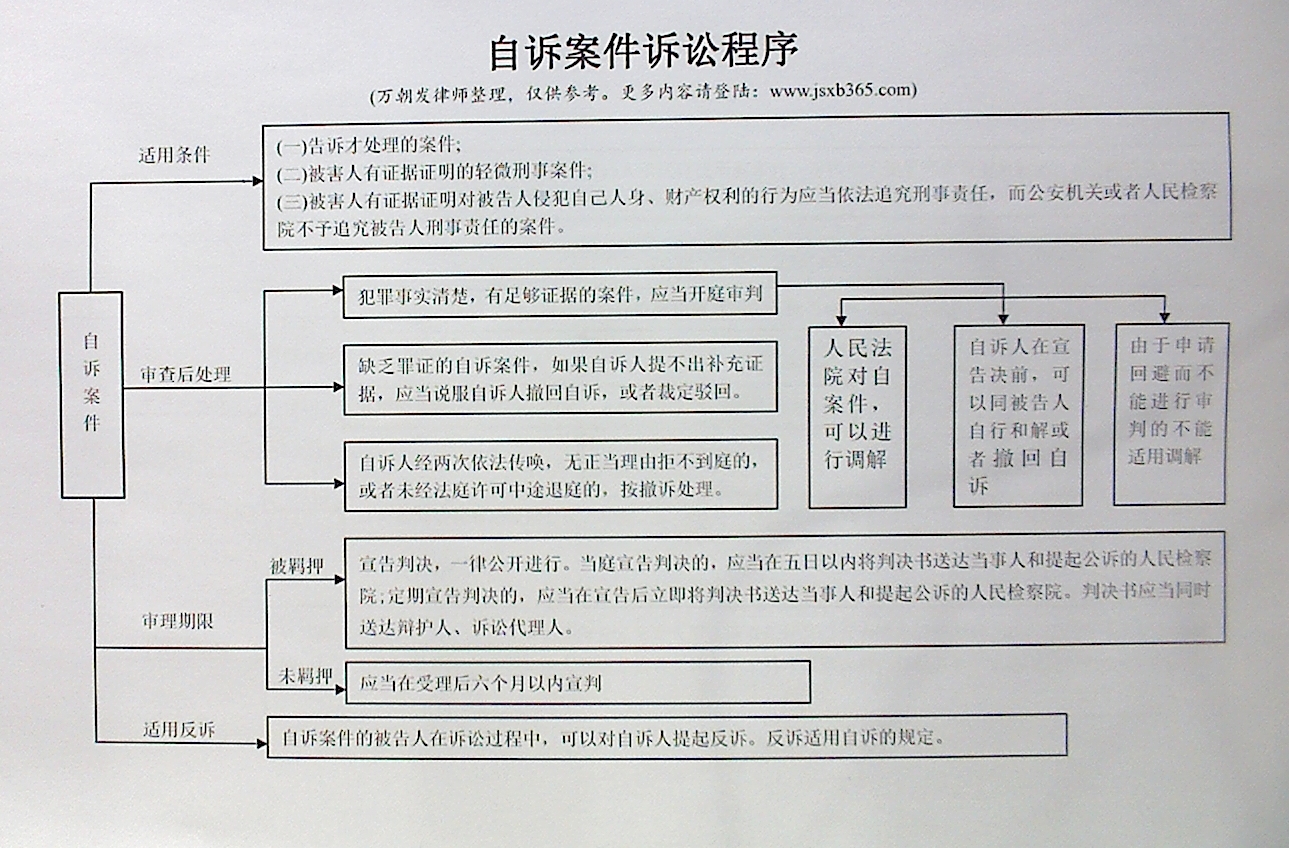 刑事自诉程序流程表.jpg